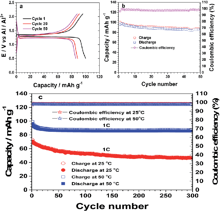 Charge-discharge-profile-a-and-cycling-stability-b-of-the-hybrid-battery-AlkNa-3-V-2