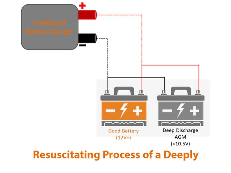 Resuscitating process of a Deeply Discharged Battery