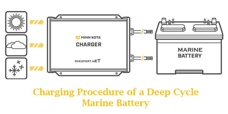 Charging Procedure of a Deep Cycle Marine Battery